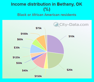 Income distribution in Bethany, OK (%)