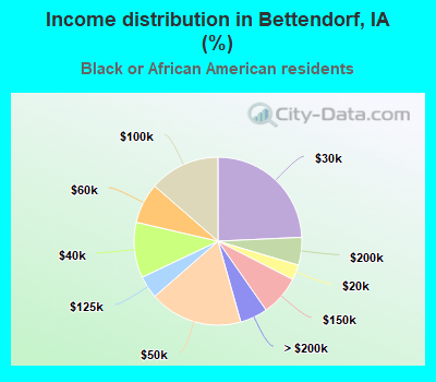 Income distribution in Bettendorf, IA (%)
