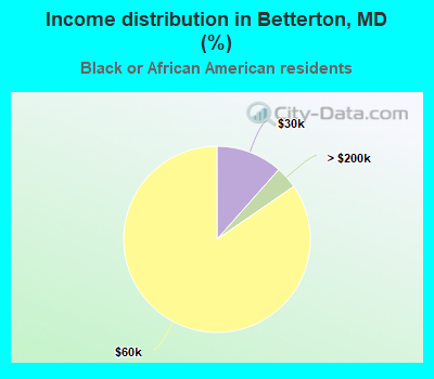 Income distribution in Betterton, MD (%)