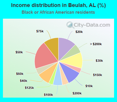 Income distribution in Beulah, AL (%)