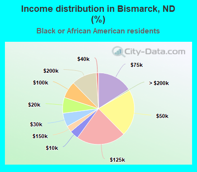 Income distribution in Bismarck, ND (%)