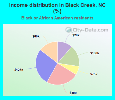 Income distribution in Black Creek, NC (%)