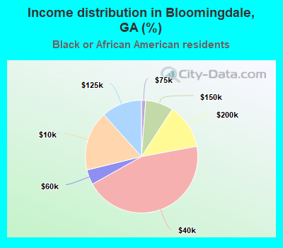 Income distribution in Bloomingdale, GA (%)