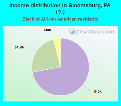 Income distribution in Bloomsburg, PA (%)