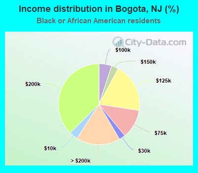 Income distribution in Bogota, NJ (%)