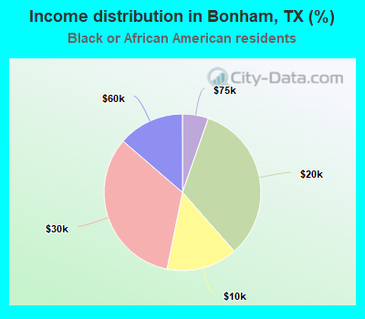 Income distribution in Bonham, TX (%)