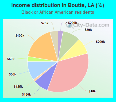 Income distribution in Boutte, LA (%)
