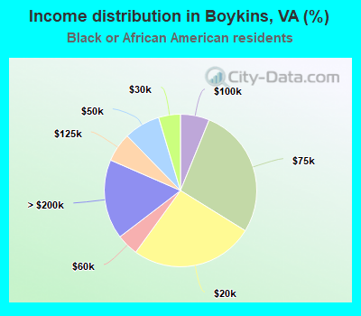 Income distribution in Boykins, VA (%)