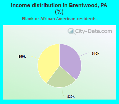 Income distribution in Brentwood, PA (%)