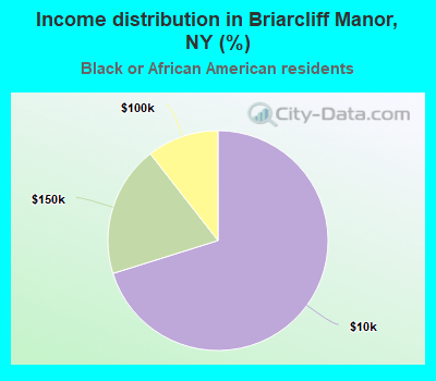 Income distribution in Briarcliff Manor, NY (%)