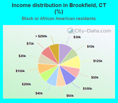 Income distribution in Brookfield, CT (%)