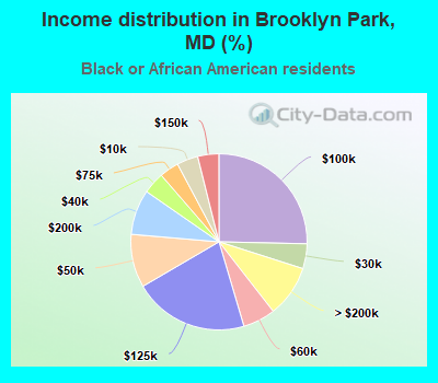 Income distribution in Brooklyn Park, MD (%)