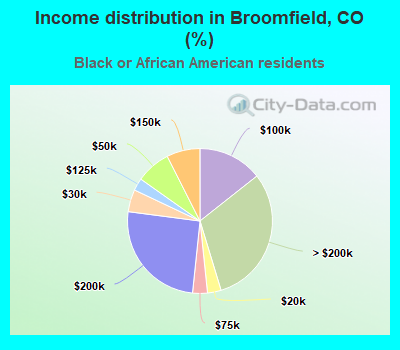 Income distribution in Broomfield, CO (%)