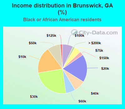 Income distribution in Brunswick, GA (%)