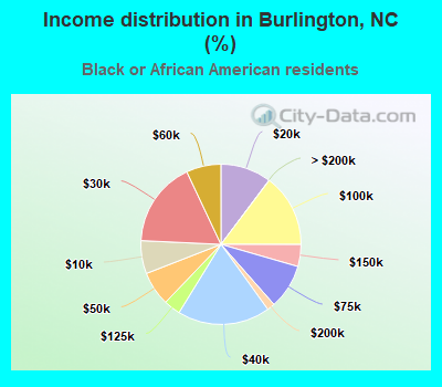 Income distribution in Burlington, NC (%)