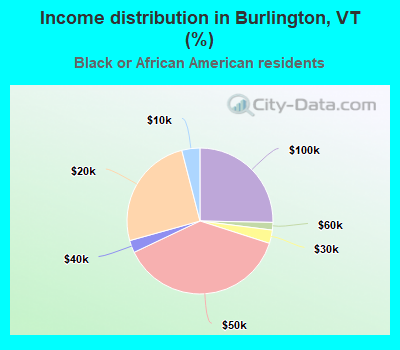 Income distribution in Burlington, VT (%)