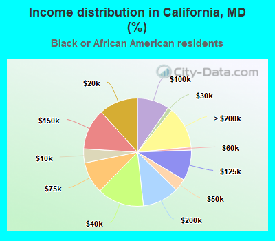 Income distribution in California, MD (%)