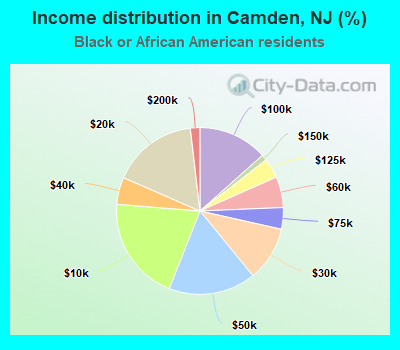 Income distribution in Camden, NJ (%)