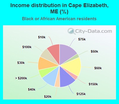 Income distribution in Cape Elizabeth, ME (%)