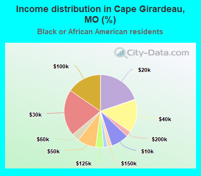 Income distribution in Cape Girardeau, MO (%)