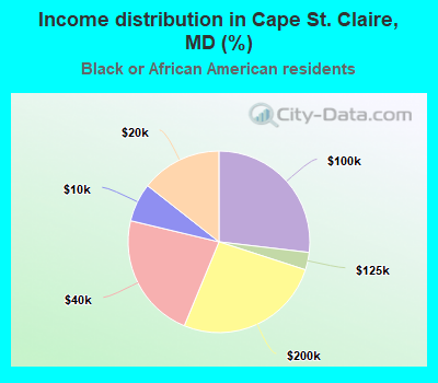 Income distribution in Cape St. Claire, MD (%)