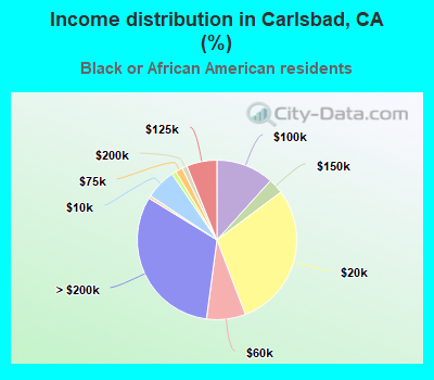 Income distribution in Carlsbad, CA (%)
