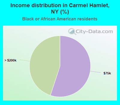 Income distribution in Carmel Hamlet, NY (%)
