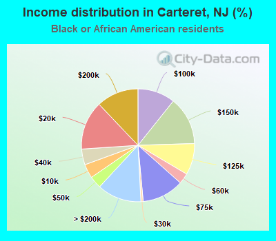 Income distribution in Carteret, NJ (%)