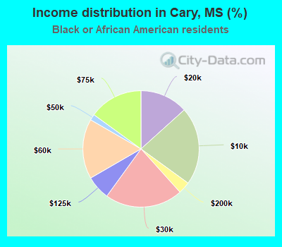 Income distribution in Cary, MS (%)