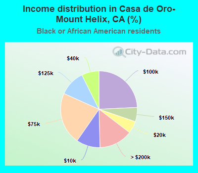 Income distribution in Casa de Oro-Mount Helix, CA (%)