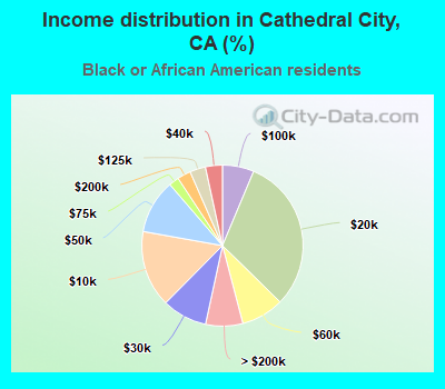 Income distribution in Cathedral City, CA (%)