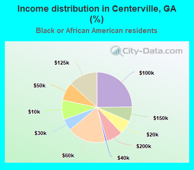 Income distribution in Centerville, GA (%)