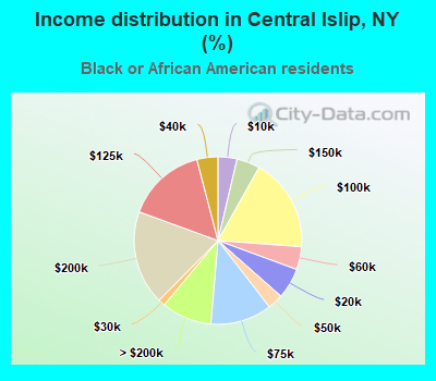 Income distribution in Central Islip, NY (%)