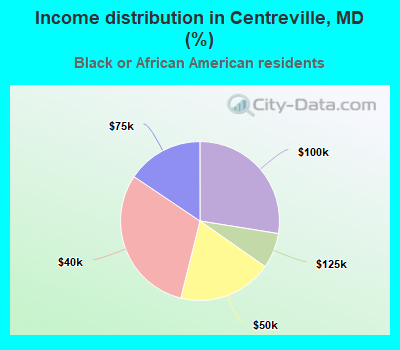 Income distribution in Centreville, MD (%)