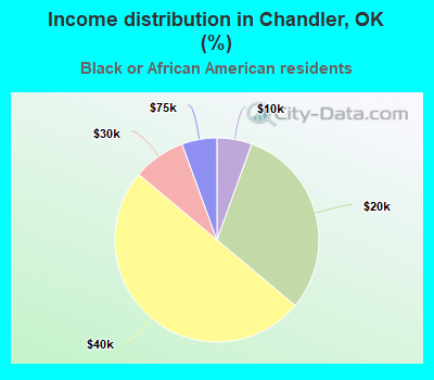 Income distribution in Chandler, OK (%)