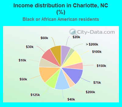 Income distribution in Charlotte, NC (%)