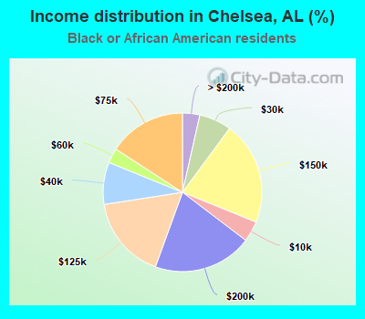 Income distribution in Chelsea, AL (%)
