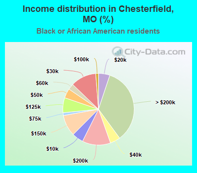 Income distribution in Chesterfield, MO (%)