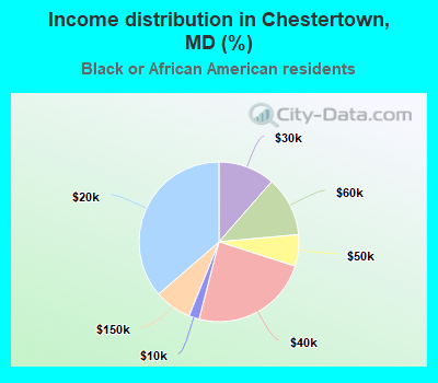 Income distribution in Chestertown, MD (%)