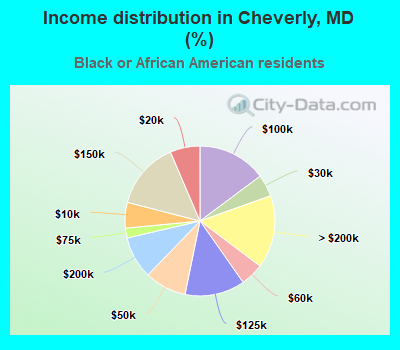Income distribution in Cheverly, MD (%)