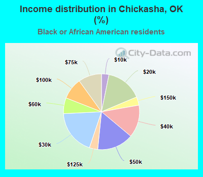 Income distribution in Chickasha, OK (%)
