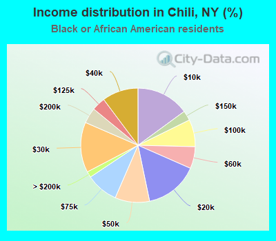 Income distribution in Chili, NY (%)