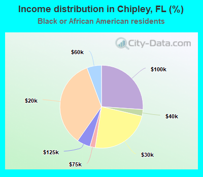 Income distribution in Chipley, FL (%)