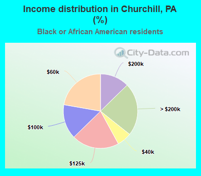 Income distribution in Churchill, PA (%)