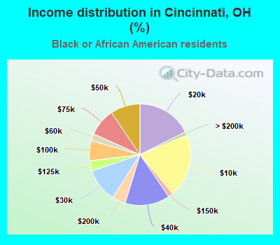Income distribution in Cincinnati, OH (%)
