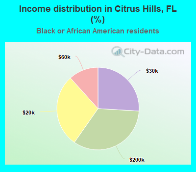 Income distribution in Citrus Hills, FL (%)