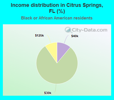 Income distribution in Citrus Springs, FL (%)