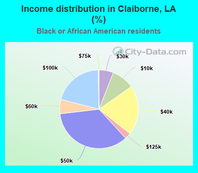Income distribution in Claiborne, LA (%)