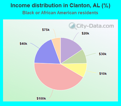 Income distribution in Clanton, AL (%)