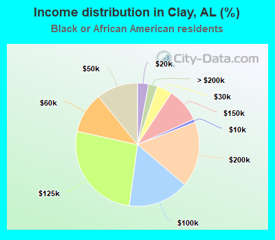 Income distribution in Clay, AL (%)